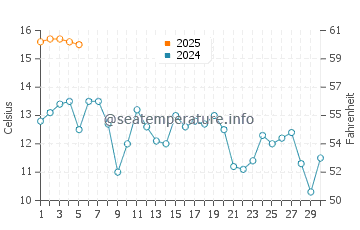 Wassertemperatur Gorda im September