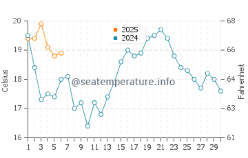 Gore Bay water temp chart in September