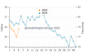 Gorele water temp chart in September