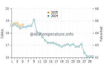 Temperature dell'acqua a Gorleston-on-Sea a settembre