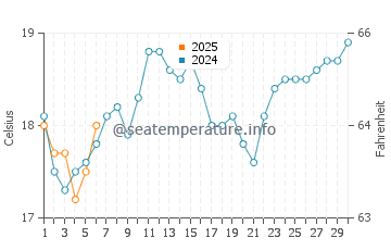 Gorokan water temp chart in September