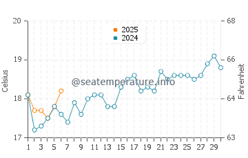 Gosford water temp chart in September