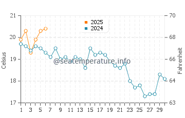 Gosnold water temp chart in September
