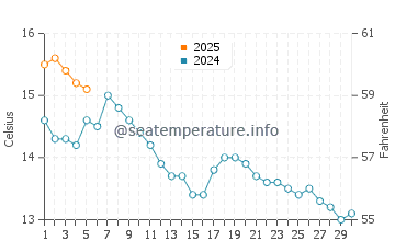 Temperature dell'acqua a Gourock a settembre