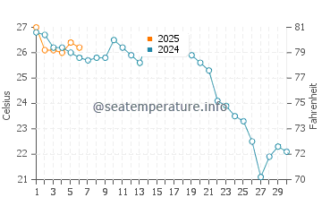 Goyang water temp chart in September