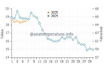 Températures de l'eau à Graal-Müritz en septembre