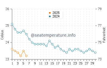 Temperatura del agua en Isla Graciosa en septiembre