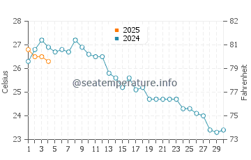 Gran Alacant water temp chart in September