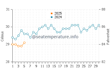 Temperature dell'acqua a Gran Roque a settembre
