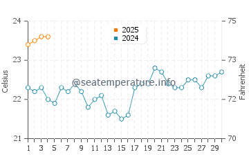 Gran Tarajal water temp chart in September