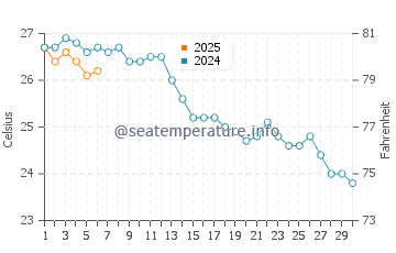 Granadella water temp chart in September