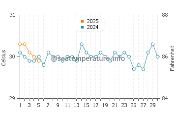 Temperature dell'acqua a Grand Bahama a settembre