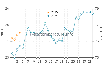 Grand Bassam water temp chart in September