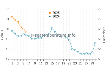 Grand Beach water temp chart in September