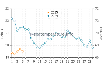 Grand Bend water temp chart in September
