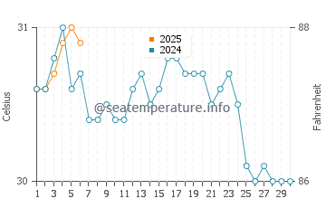 Temperatura da água em Grand Cayman em setembro