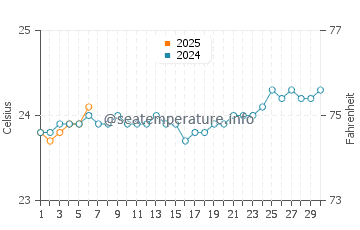 Temperature dell'acqua a Grand Gaube a settembre