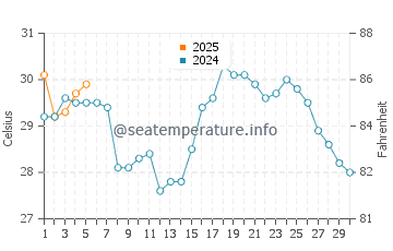 Temperature dell'acqua a Grand Isle a settembre