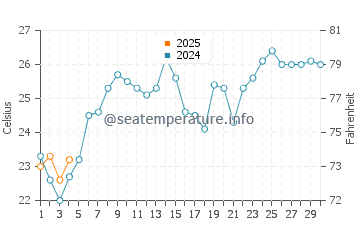 Grand Lahou water temp chart in September