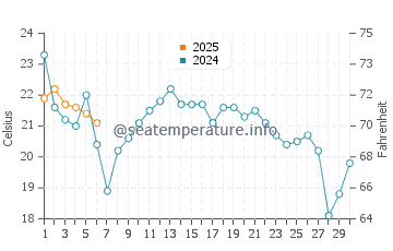 Temperature dell'acqua a Grand Mere a settembre