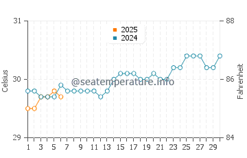 Temperature dell'acqua a Grand Turk a settembre