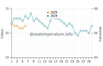 Grand'Anse water temp chart in September