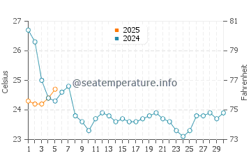 Temperature dell'acqua a Grandview Beach a settembre