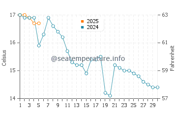 Temperature dell'acqua a Grange-over-Sands a settembre