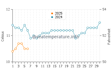 Temperature dell'acqua a Granton a settembre