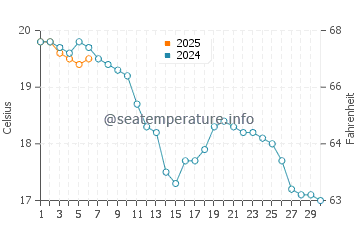 Temperature dell'acqua a Granville a settembre