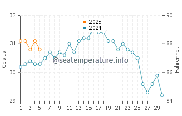 Temperature dell'acqua a Grassy Key a settembre