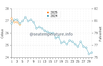 Grau i Platja water temp chart in September