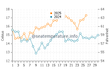 Gray Whale Cove State Beach water temp chart in September