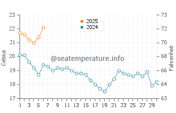 Temperature dell'acqua a Grayan-et-l'Hôpital a settembre