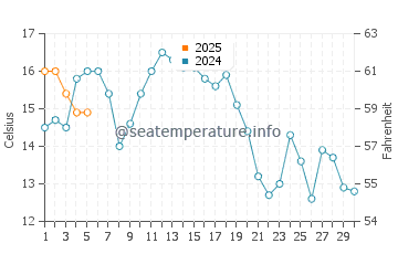 Temperature dell'acqua a Grayland a settembre
