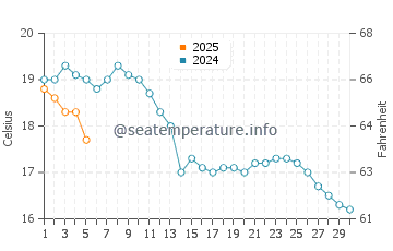 Grays water temp chart in September