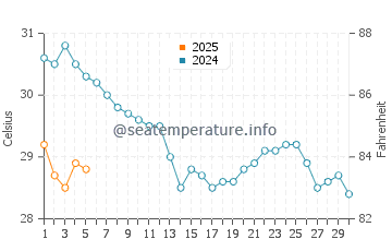 Grayton Beach water temp chart in September
