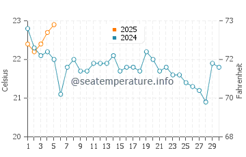 Great Egg Harbor Bay water temp chart in September