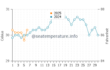 Temperature dell'acqua a Great Exuma a settembre