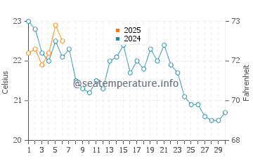 Temperature dell'acqua a Great Kills a settembre