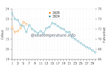 Great Neck Estates water temp chart in September