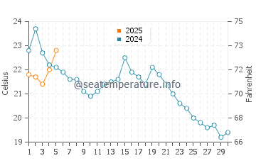 Temperature dell'acqua a Great River a settembre