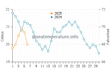 Greater Napanee water temp chart in September
