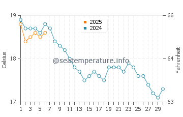 Temperature dell'acqua a Greatstone a settembre