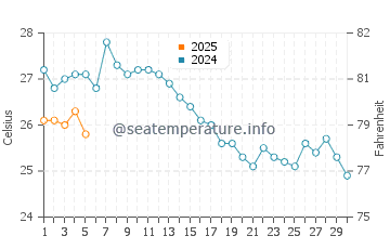 Temperature dell'acqua a Stavros a settembre