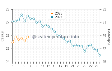 Temperatura del agua en Sykia en septiembre