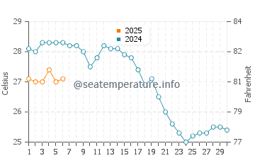 Temperature dell'acqua a Pefki a settembre