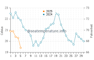 Temperature dell'acqua a Green Bay a settembre