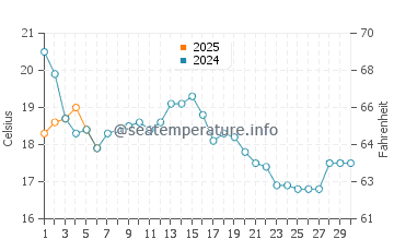 Green Harbor water temp chart in September