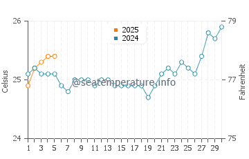 Temperature dell'acqua a Green Island a settembre